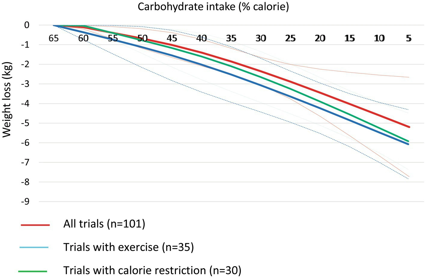 Gráfico original do estudo da Frontiers in Nutrition sobre ingestão de carboidratos e perda de peso