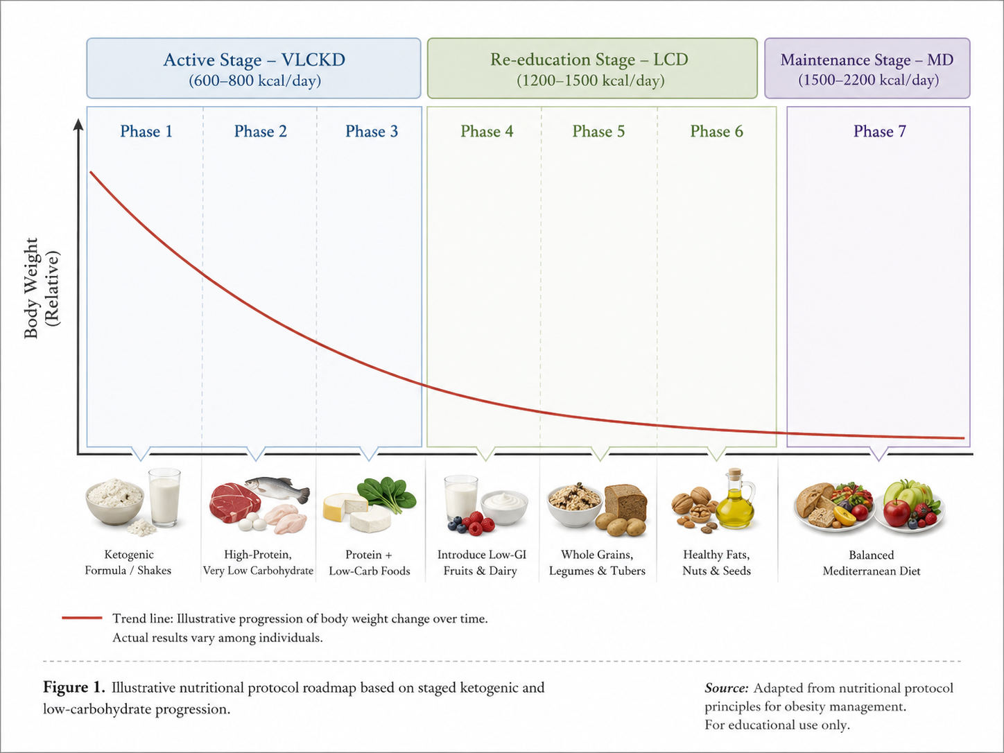 Representação visual das fases de uma estratégia nutricional estruturada com VLCKD, reintrodução alimentar e manutenção